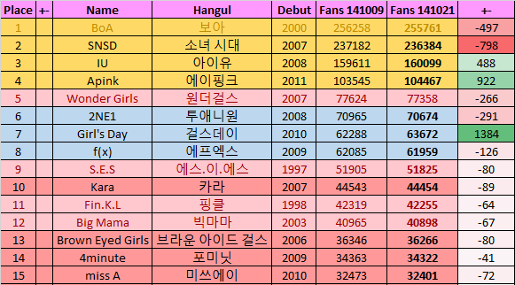 k-pop girl group fancafe rankings october 2014