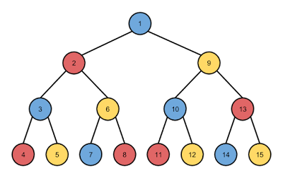Tree searched with depth-first search