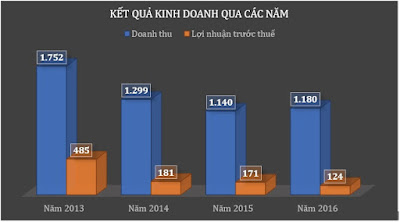 "ông trùm" cao su Phú riềng lận đận do giá cao su giảm