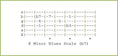 e minor blues scale (b7)