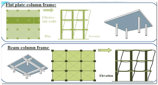 Lateral loads