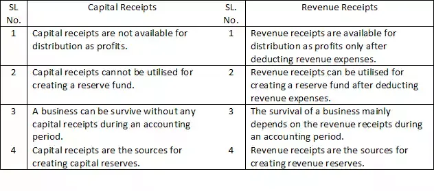 capital and revenue receipts distinction