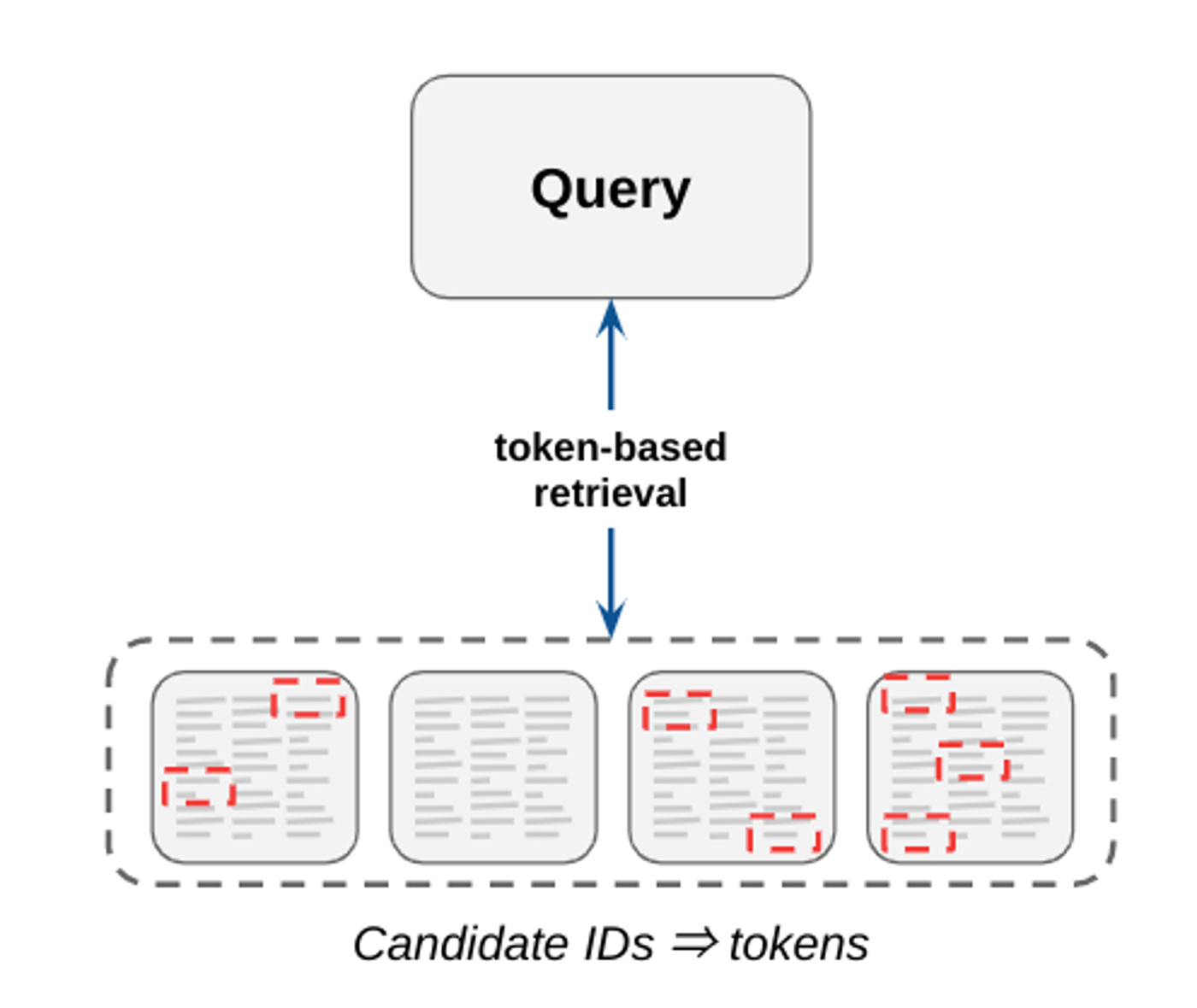 Flow chart illustrating token based retrieval