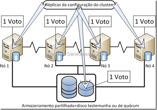 Maioria de Nó e Disco