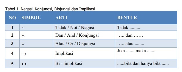 NEGASI | KONJUNGSI | DISJUNGSI | IMPLIKASI