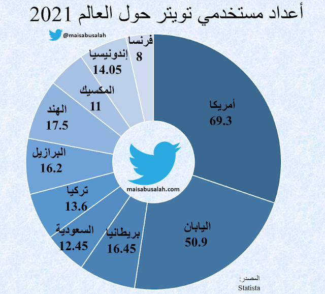 أعداد وإحصائيات مستخدمي تويتر 2021 #انفوجرافيك