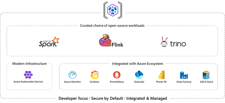 Manage your big data needs with HDInsight on AKS