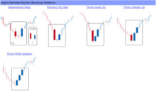 Bullish reversal patterns