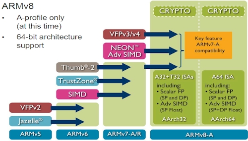 ARMV8