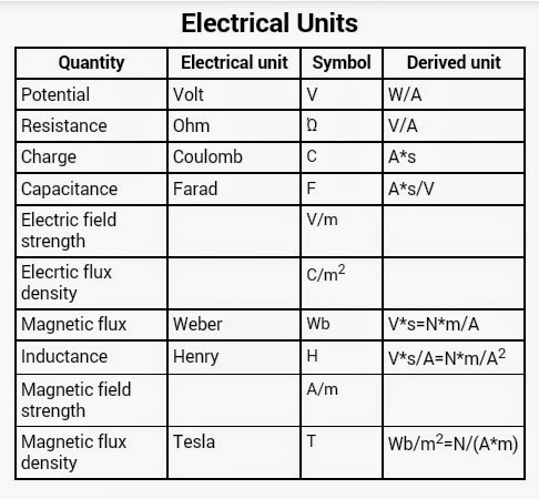 Important Electrical Units