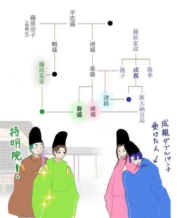 平家系図、平家物語、平資盛の正妻・持明院基家女。平維盛と平清経と藤原成親女。