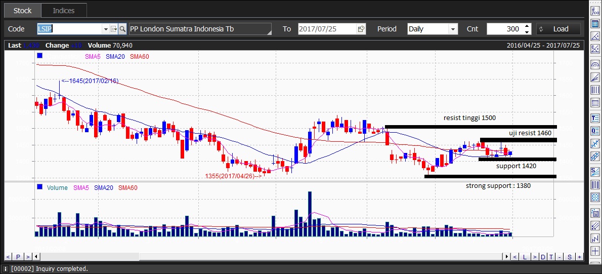 LSIP uji resistence 1460