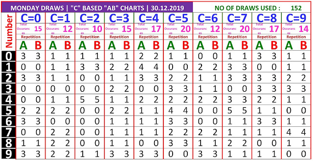 Kerala Lottery Result Winning Numbers C based AB Chart Monday 152 Draws on 30.12.2019