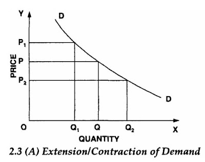In economical terminology the term need conveys a wider as well as definite pregnant than inward the o Demand In Economics - Law Of Demand - Elasticity of Demand