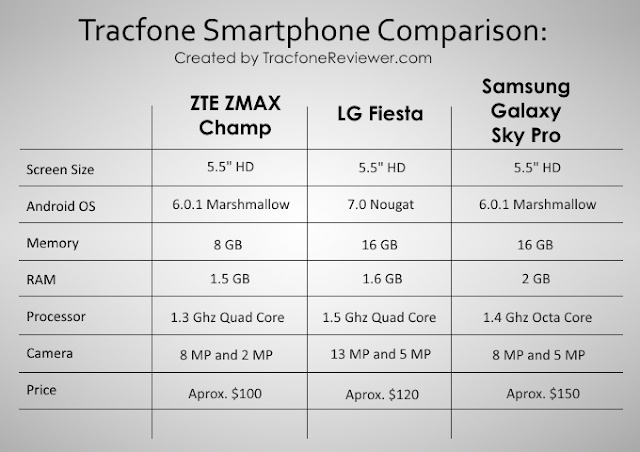 ZTE ZMAX Champ comparison