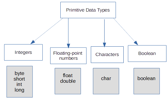Java Primitive Data Types