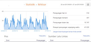 Cara Meningkatkan Jumlah Pageview Blog