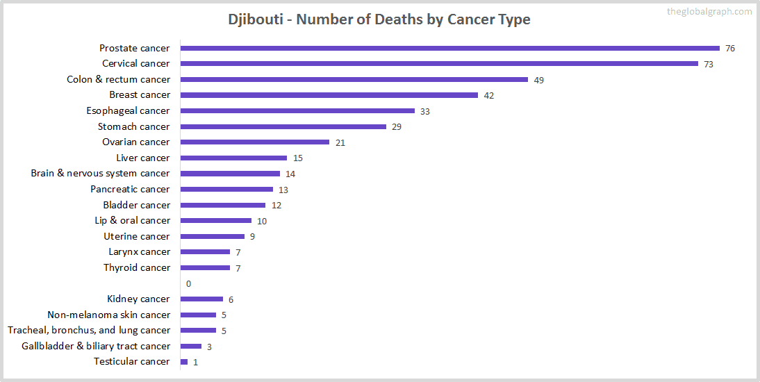 Major Risk Factors of Death (count) in Djibouti