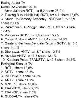 rating terbaru sinetron anak jalanan peringkat 1