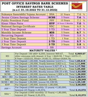 Post Office Interest Rate October 2022 to December 2022