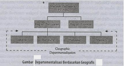 Pengambilan Keputusan Terkait Desain Organisasi