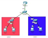 Packet Tracer: VLAN Trunking Protocol