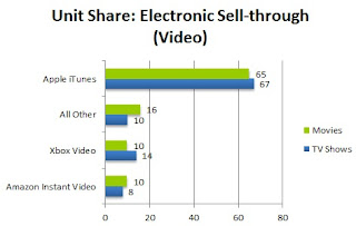 NPD Group Video Study chart