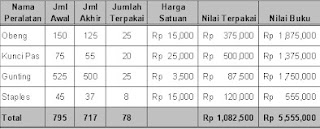 Peralatan Kecil  &  Perlakuan Akuntansinya