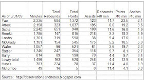 Houston Rockets statistics (points, rebounds & assists per minute