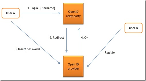 Rexng_openid