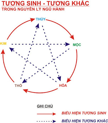 Các loại tranh phong thủy - thuyết ngũ hành tương sinh tương khắc