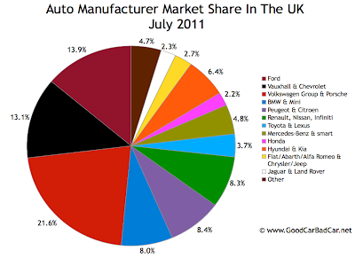 UK Auto Brand Market Share July 2011