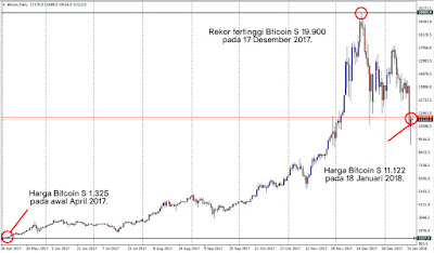 Pergerakan Harga Bitcoin Ekstrim tahun 2017