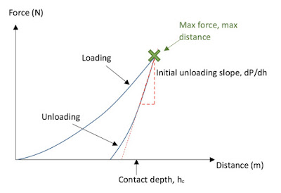 Indentation test force/distance graph