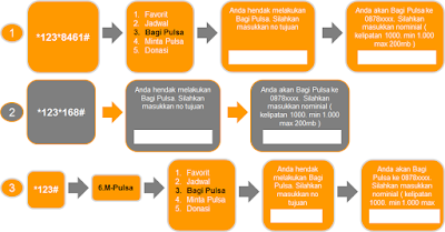 Trik Cara Transfer Pulsa Semua Operator Terbaru 2016