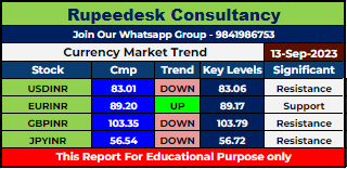 Currency Market Intraday Trend Rupeedesk Reports - 13.09.2023