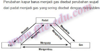 Soal dan Pembahasan Zat dan Wujudnya