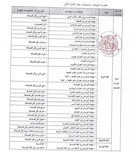 التخصصات المقبولة للمشاركة في مسابقة توظيف الاساتذة 2021 ابتدائي