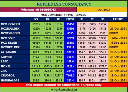 Mcx Commodity Pivot Levels - Rupeedesk Reports - 11.10.2023