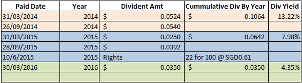 Croesus dividend history