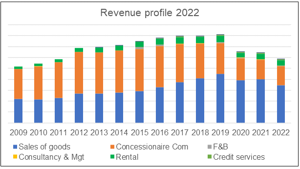 Parkson Chart 4: Revenue Profile