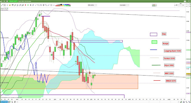 Analyse ichimoku cac40 [04/07/18]