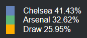 Data Analisis Chelsea vs Arsenal