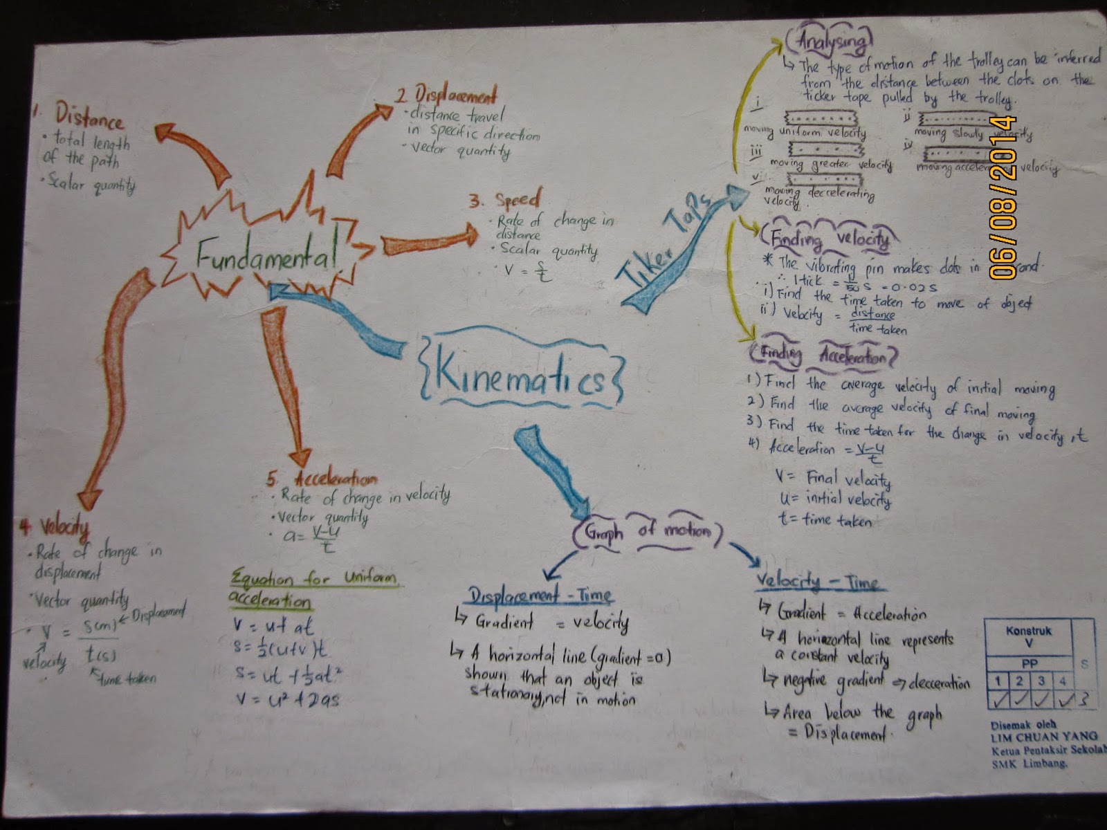 FIZIK SUPER: SPM Form 4 Physics Mind Map (Forces and Motion)