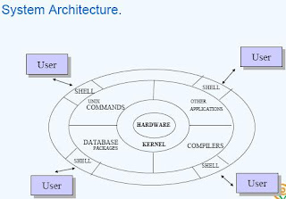 Unix Architecture on Unix Architecture Jpg