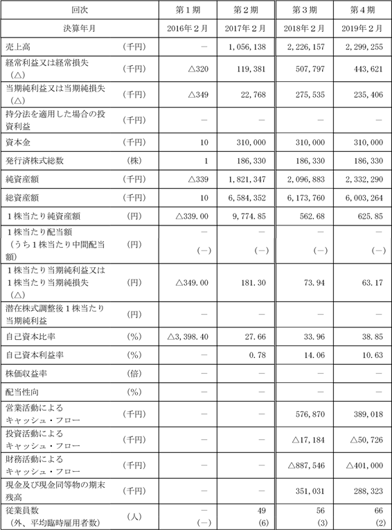 企業業績