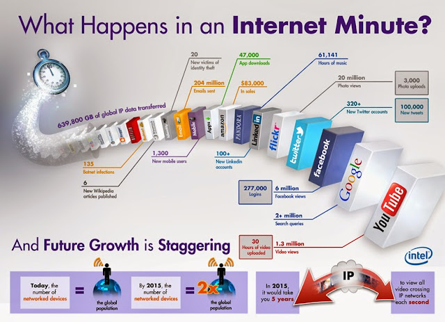 What Happens In an Internet Minute?