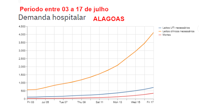 PROJEÇÃO DE ÓBITOS ENTRE 03 DE JULHO A 18 DE JULHO