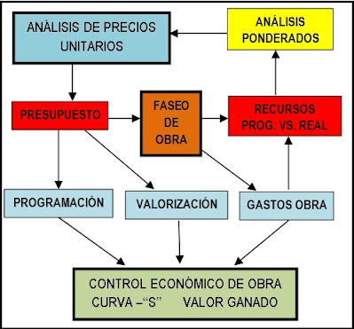 El faseo para el control de obra