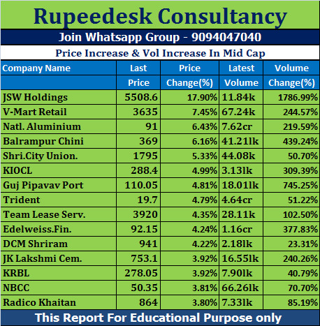 Price Increase & Vol Increase In Mid Cap